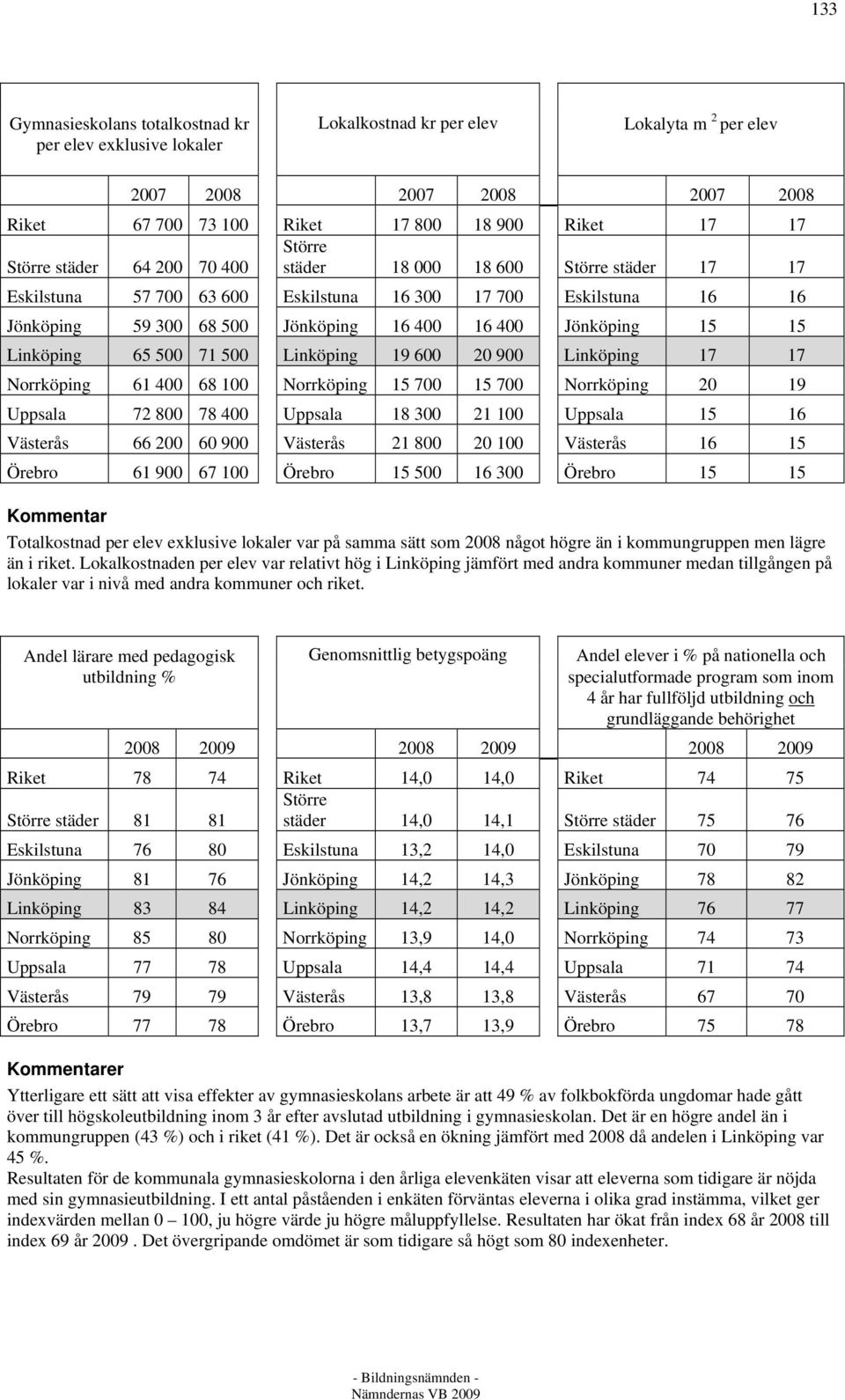 Linköping 65 500 71 500 Linköping 19 600 20 900 Linköping 17 17 Norrköping 61 400 68 100 Norrköping 15 700 15 700 Norrköping 20 19 Uppsala 72 800 78 400 Uppsala 18 300 21 100 Uppsala 15 16 Västerås