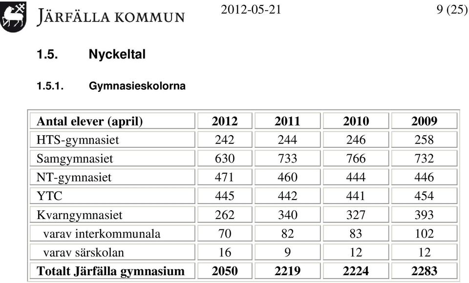 471 460 444 446 YTC 445 442 441 454 Kvarngymnasiet 262 340 327 393 varav