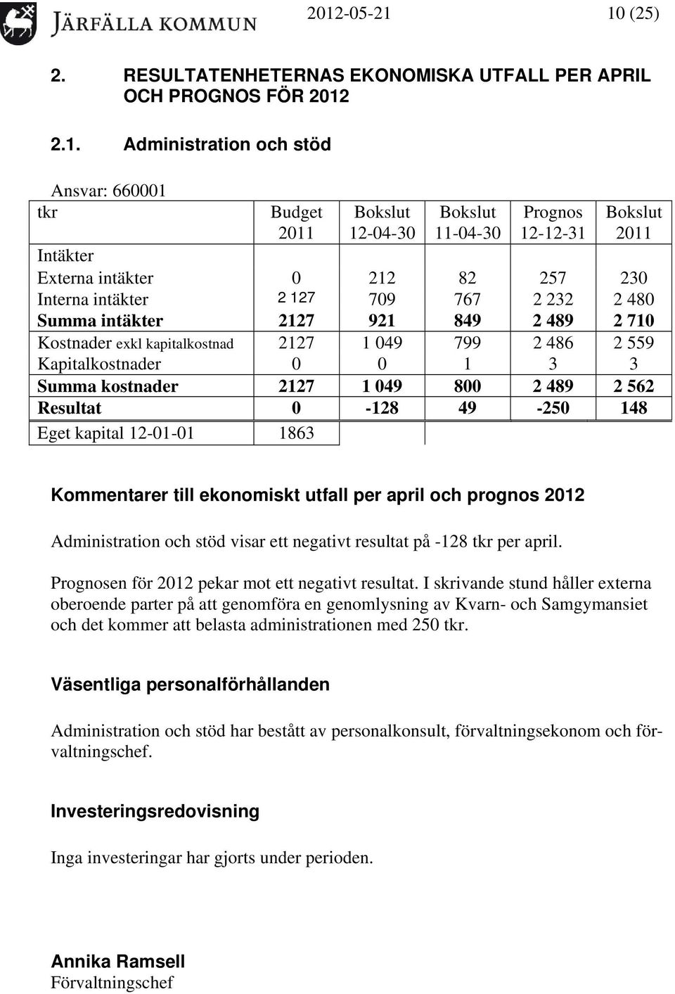 2127 1 049 800 2 489 2 562 Resultat 0-128 49-250 148 Eget kapital 12-01-01 1863 Kommentarer till ekonomiskt utfall per april och prognos 2012 Administration och stöd visar ett negativt resultat på