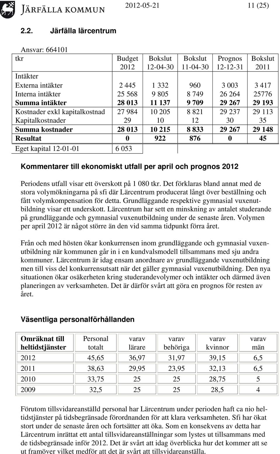 148 Resultat 0 922 876 0 45 Eget kapital 12-01-01 6 053 Kommentarer till ekonomiskt utfall per april och prognos 2012 Periodens utfall visar ett överskott på 1 080 tkr.