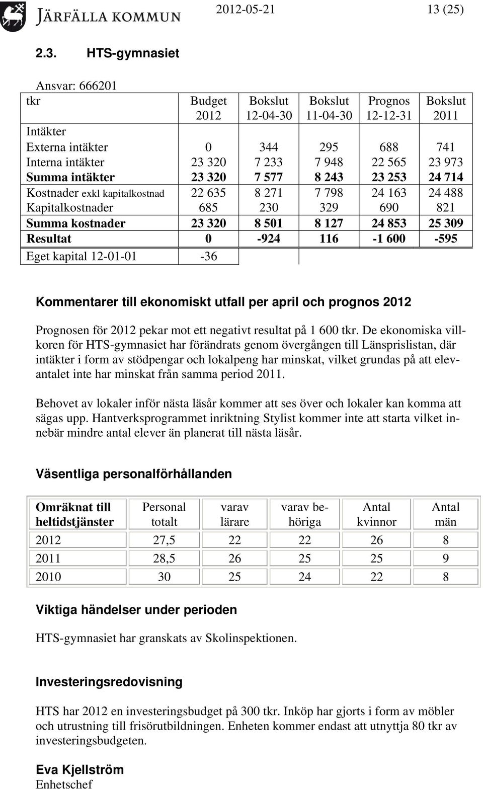 HTS-gymnasiet Ansvar: 666201 tkr Budget 2012 12-04-30 11-04-30 12-12-31 Intäkter Externa intäkter 0 344 295 688 741 Interna intäkter 23 320 7 233 7 948 22 565 23 973 Summa intäkter 23 320 7 577 8 243