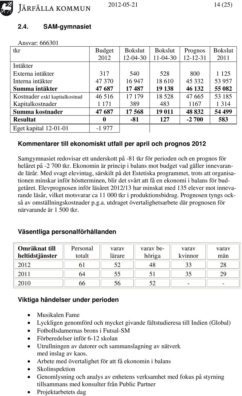 SAM-gymnasiet Ansvar: 666301 tkr Budget 2012 12-04-30 11-04-30 12-12-31 Intäkter Externa intäkter 317 540 528 800 1 125 Interna intäkter 47 370 16 947 18 610 45 332 53 957 Summa intäkter 47 687 17