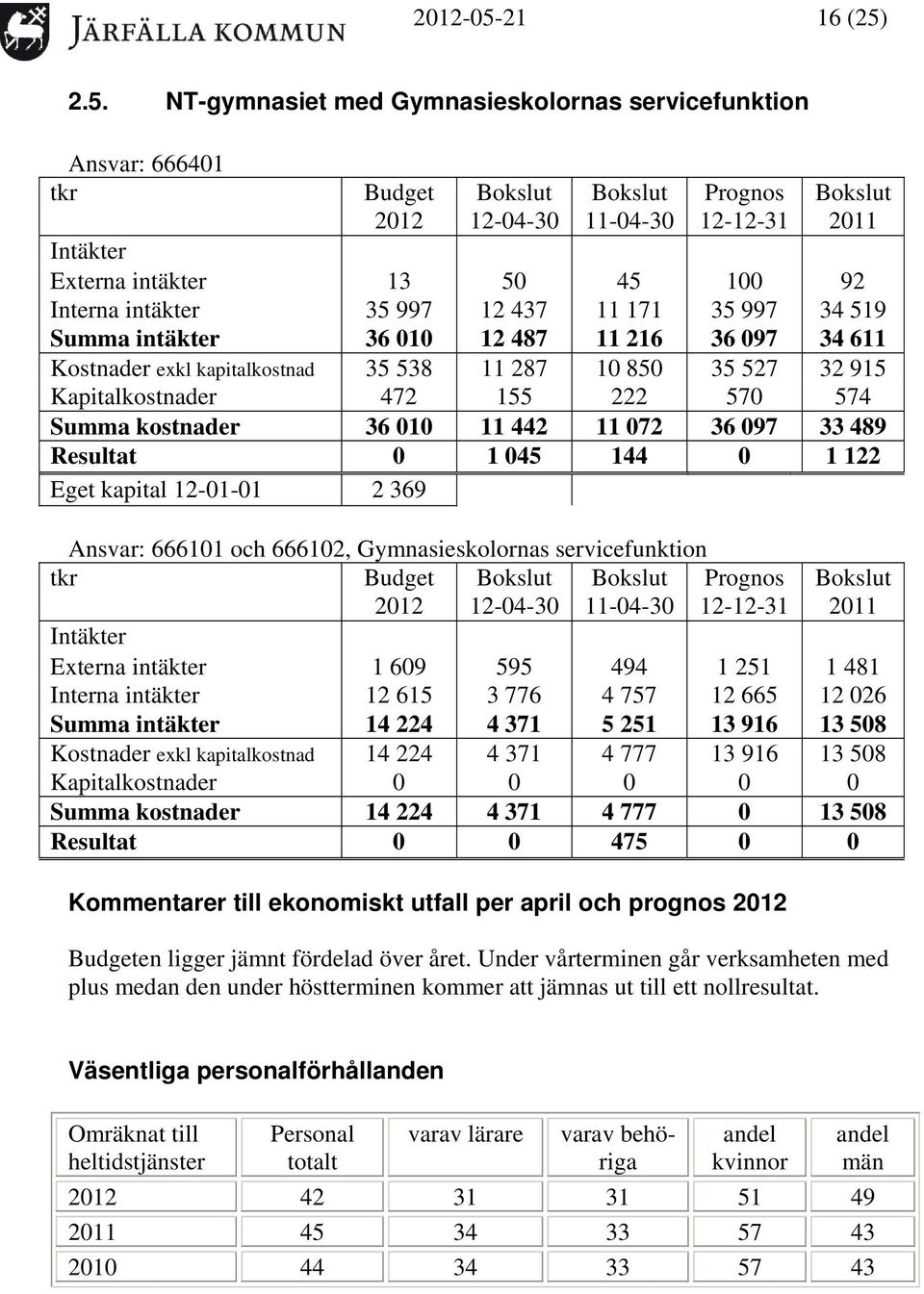 2.5. NT-gymnasiet med Gymnasieskolornas servicefunktion Ansvar: 666401 tkr Budget 2012 12-04-30 11-04-30 12-12-31 Intäkter Externa intäkter 13 50 45 100 92 Interna intäkter 35 997 12 437 11 171 35