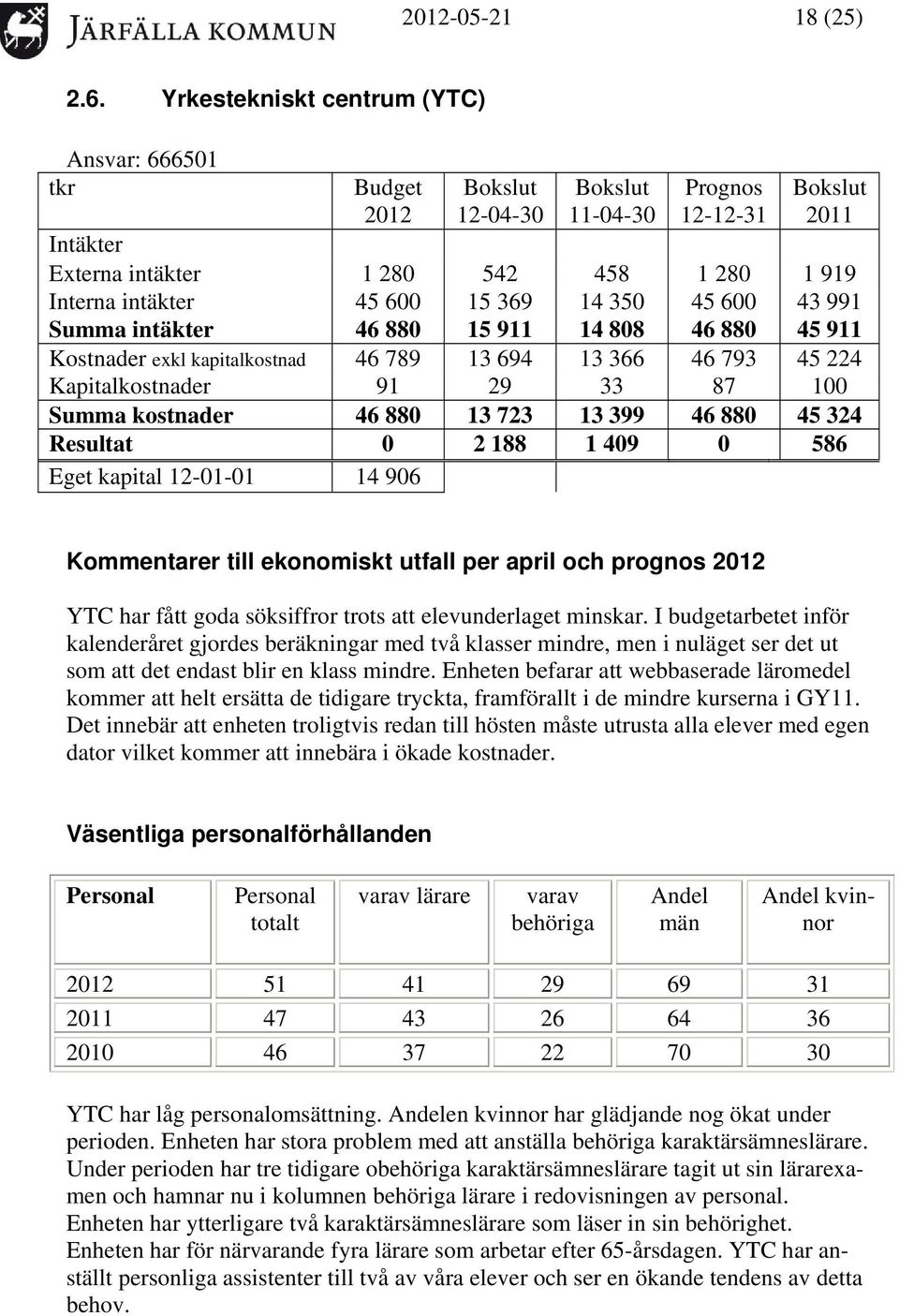 intäkter 46 880 15 911 14 808 46 880 45 911 Kostnader exkl kapitalkostnad 46 789 13 694 13 366 46 793 45 224 Kapitalkostnader 91 29 33 87 100 Summa kostnader 46 880 13 723 13 399 46 880 45 324