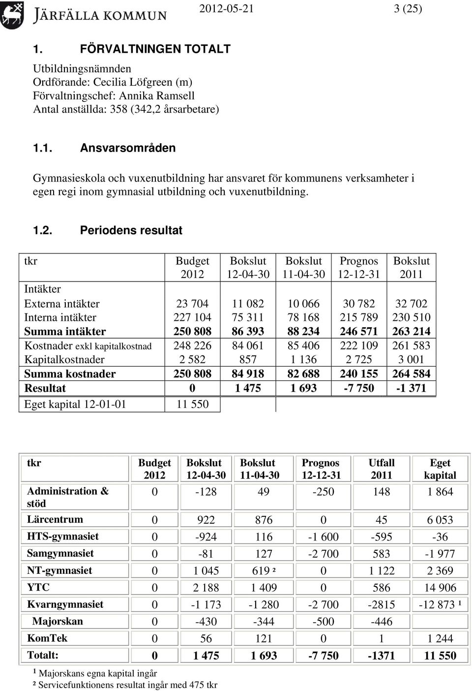 Periodens resultat Budget 2012 12-04-30 11-04-30 12-12-31 Intäkter Externa intäkter 23 704 11 082 10 066 30 782 32 702 Interna intäkter 227 104 75 311 78 168 215 789 230 510 Summa intäkter 250 808 86