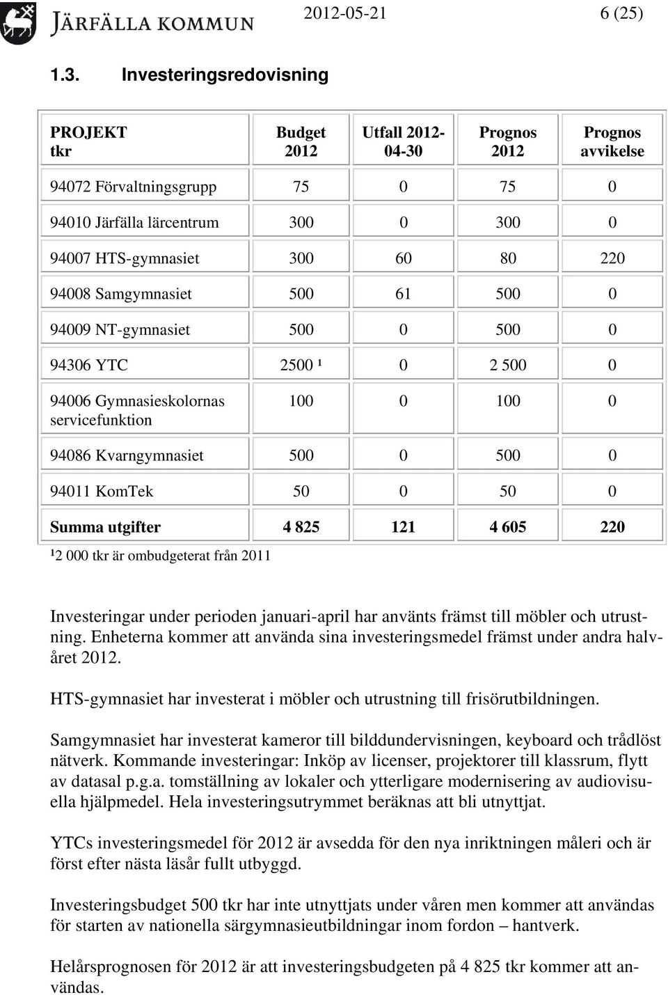 Samgymnasiet 500 61 500 0 94009 NT-gymnasiet 500 0 500 0 94306 YTC 2500 ¹ 0 2 500 0 94006 Gymnasieskolornas servicefunktion 100 0 100 0 94086 Kvarngymnasiet 500 0 500 0 94011 KomTek 50 0 50 0 Summa