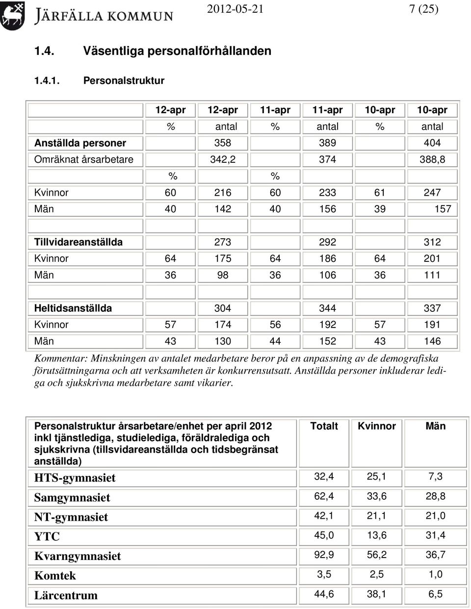 174 56 192 57 191 Män 43 130 44 152 43 146 Kommentar: Minskningen av antalet medarbetare beror på en anpassning av de demografiska förutsättningarna och att verksamheten är konkurrensutsatt.