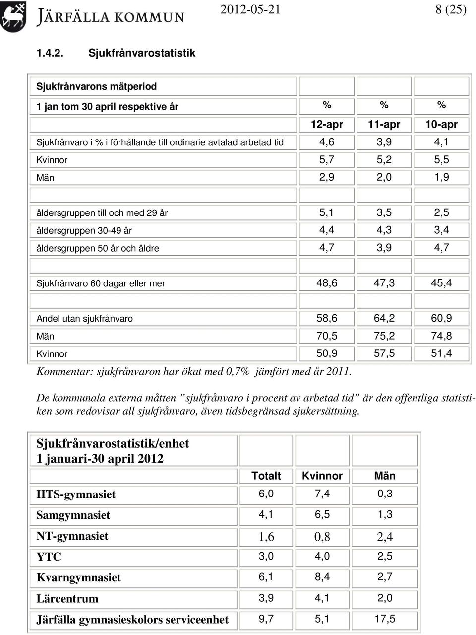 mer 48,6 47,3 45,4 Andel utan sjukfrånvaro 58,6 64,2 60,9 Män 70,5 75,2 74,8 Kvinnor 50,9 57,5 51,4 Kommentar: sjukfrånvaron har ökat med 0,7% jämfört med år.
