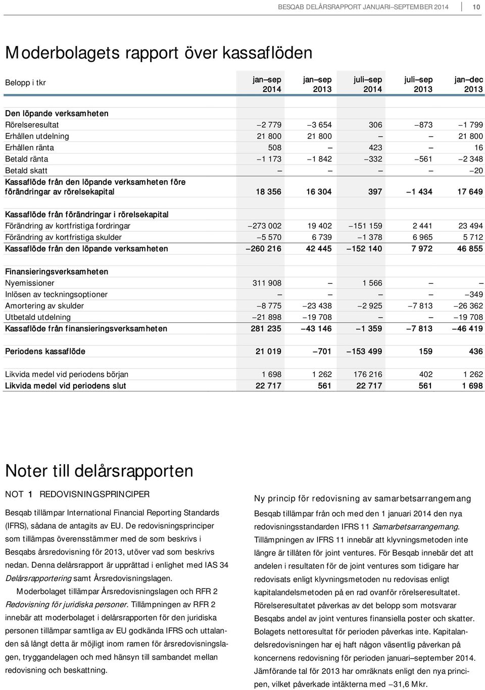 från förändringar i rörelsekapital Förändring av kortfristiga fordringar 273 002 19 402 151 159 2 441 23 494 Förändring av kortfristiga skulder 5 570 6 739 1 378 6 965 5 712 Kassaflöde från den