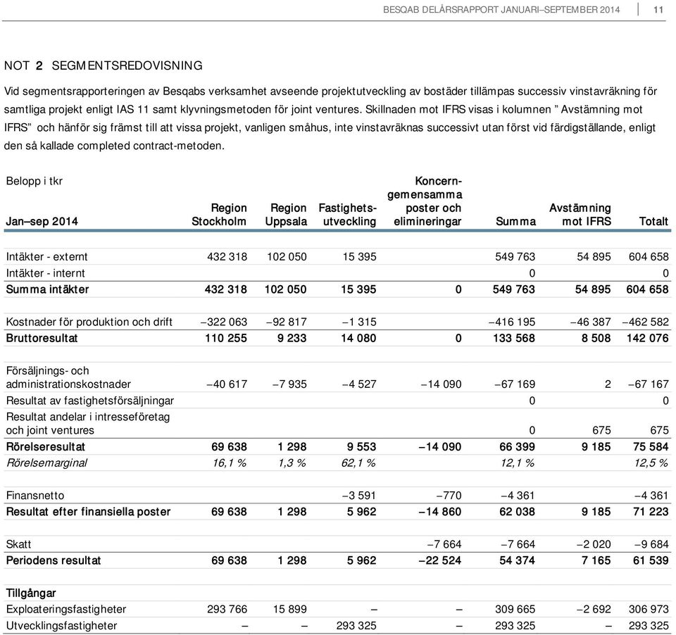 Skillnaden mot IFRS visas i kolumnen Avstämning mot IFRS och hänför sig främst till att vissa projekt, vanligen småhus, inte vinstavräknas successivt utan först vid färdigställande, enligt den så