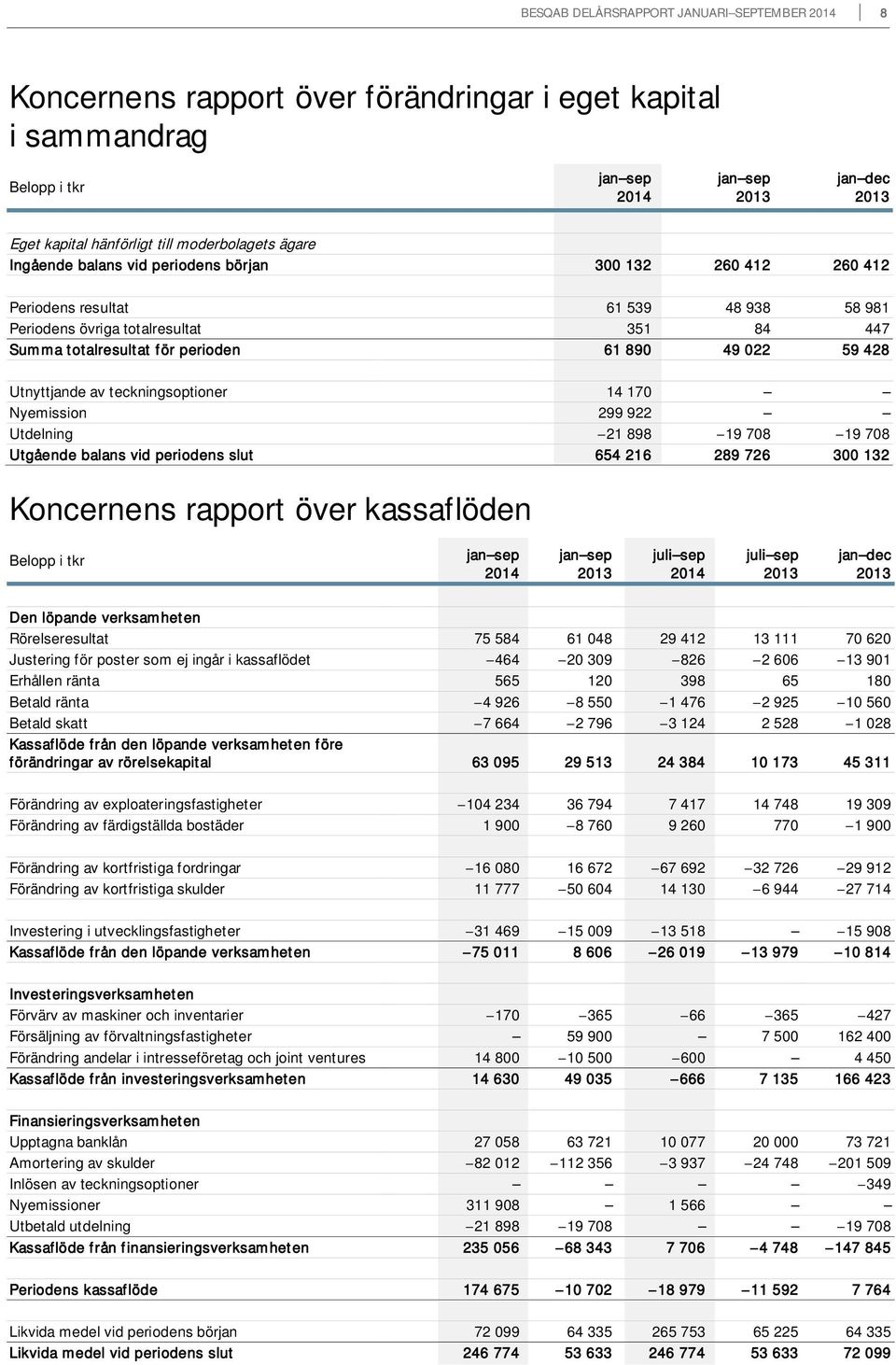 Nyemission 299 922 Utdelning 21 898 19 708 19 708 Utgående balans vid periodens slut 654 216 289 726 300 132 Koncernens rapport över kassaflöden jan dec Den löpande verksamheten Rörelseresultat 75