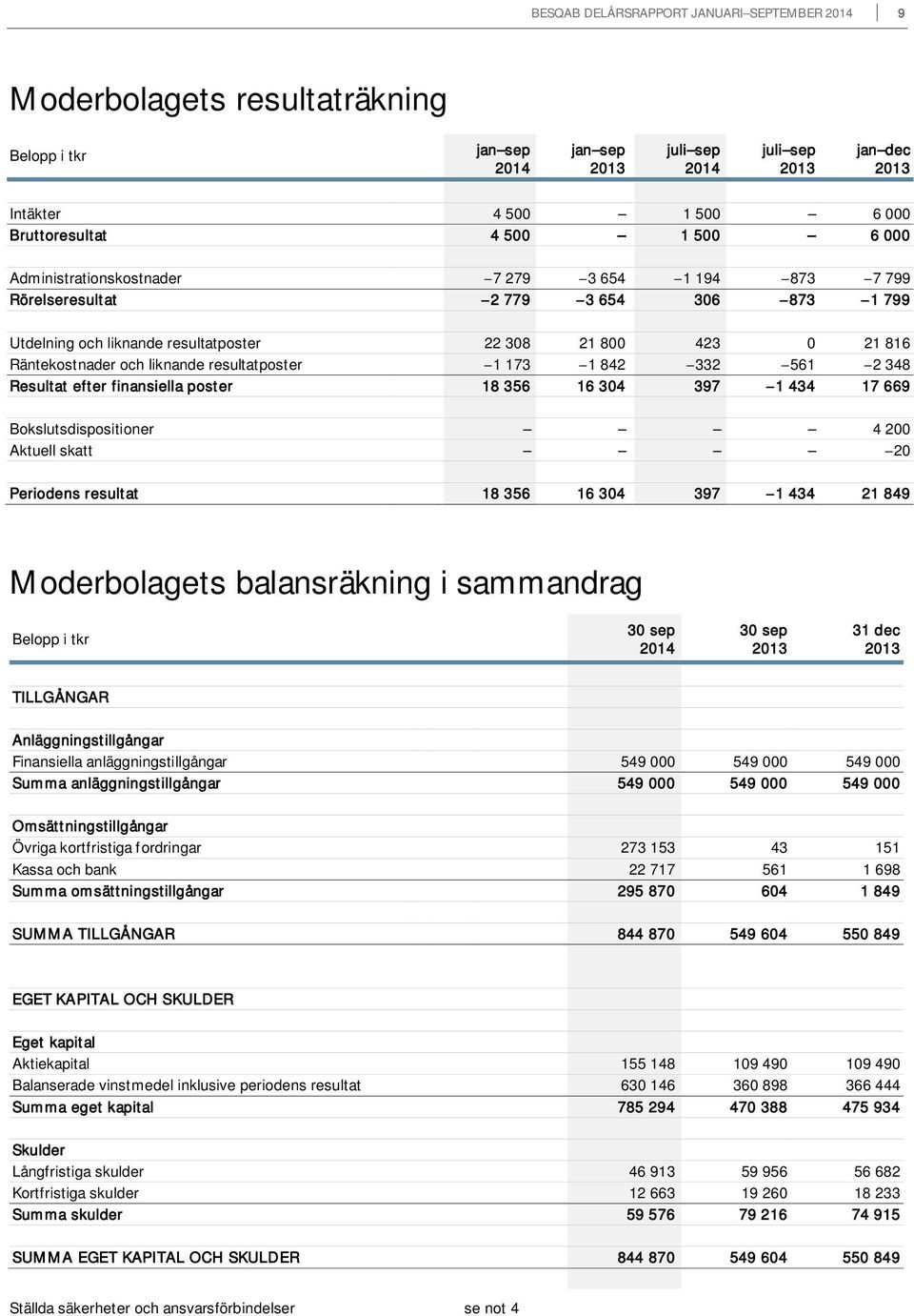 finansiella poster 18 356 16 304 397 1 434 17 669 Bokslutsdispositioner 4 200 Aktuell skatt 20 Periodens resultat 18 356 16 304 397 1 434 21 849 Moderbolagets balansräkning i sammandrag 30 sep 30 sep