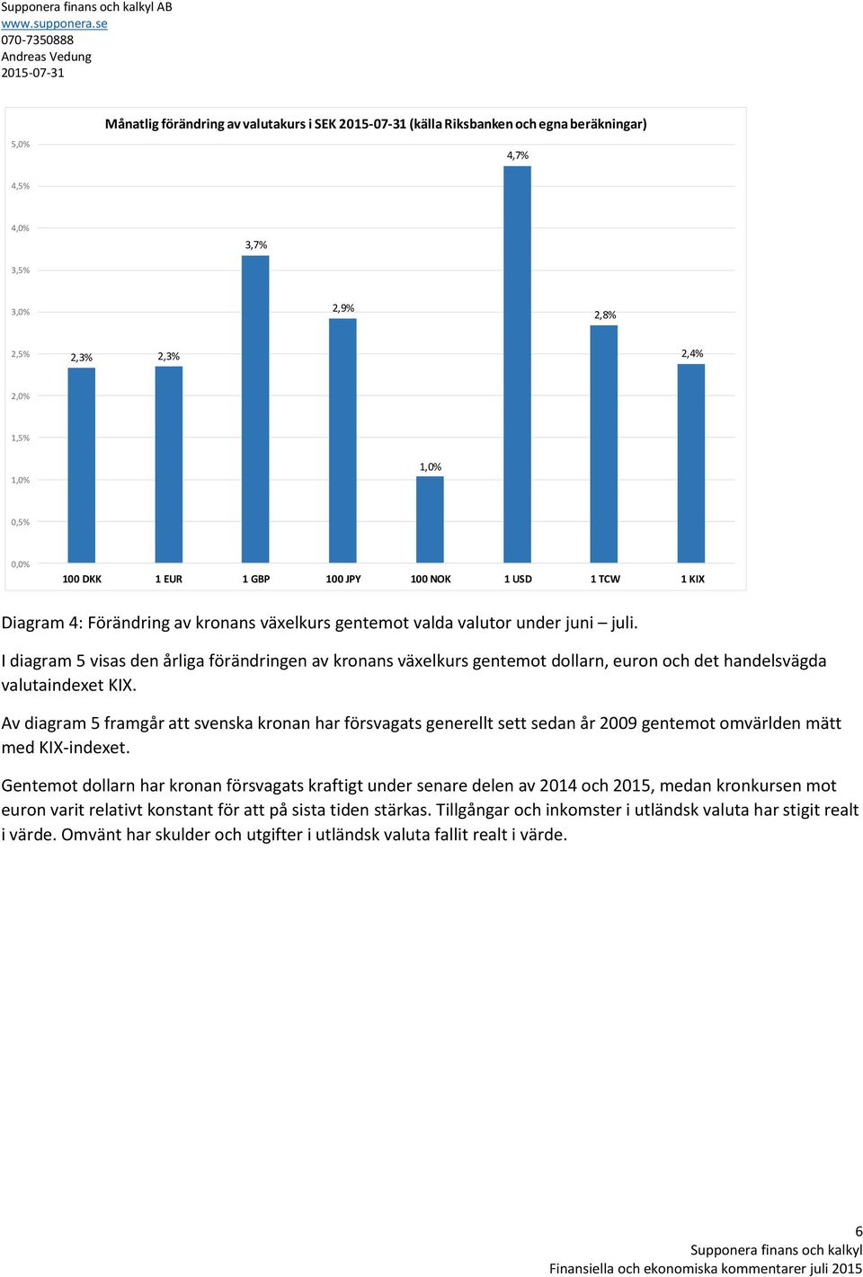 I diagram 5 visas den årliga förändringen av kronans växelkurs gentemot dollarn, euron och det handelsvägda valutaindexet KIX.