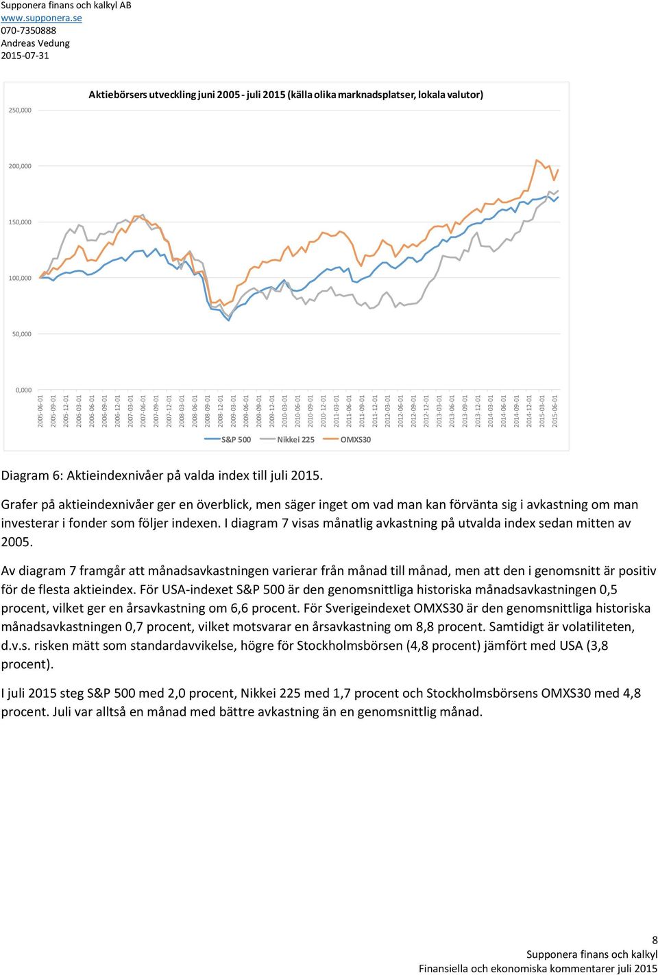 2014-06-01 2014-09-01 2014-12-01 2015-03-01 2015-06-01 AB 250,000 Aktiebörsers utveckling juni 2005 - juli 2015 (källa olika marknadsplatser, lokala valutor) 200,000 150,000 100,000 50,000 0,000 S&P