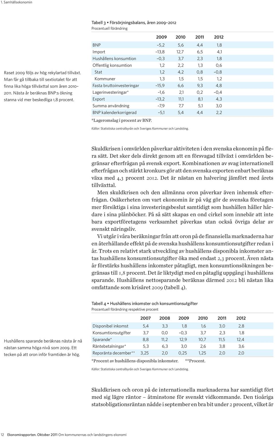 BNP 5,2 5,6 4,4 1,8 Import 13,8 12,7 6,5 4,1 Hushållens konsumtion 0,3 3,7 2,3 1,8 Offentlig konsumtion 1,2 2,2 1,3 0,6 Stat 1,2 4,2 0,8 0,8 Kommuner 1,3 1,5 1,5 1,2 Fasta bruttoinvesteringar 15,9