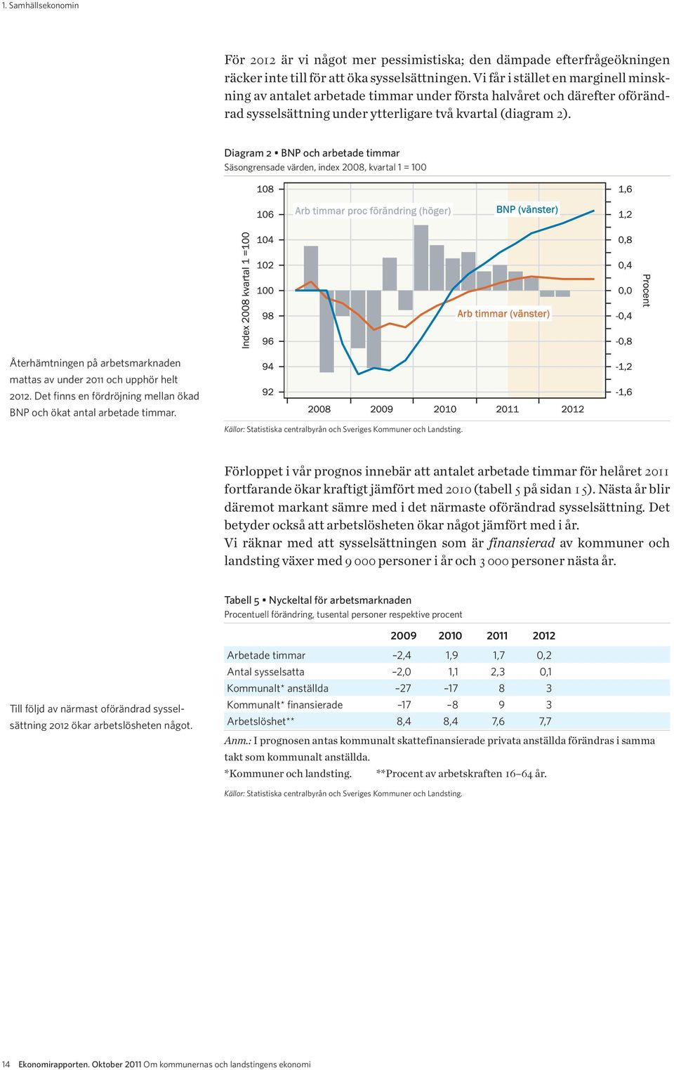 Diagram 2 BNP och arbetade timmar Säsongrensade värden, index 2008, kvartal 1 = 100 Återhämtningen på arbetsmarknaden mattas av under 2011 och upphör helt 2012.