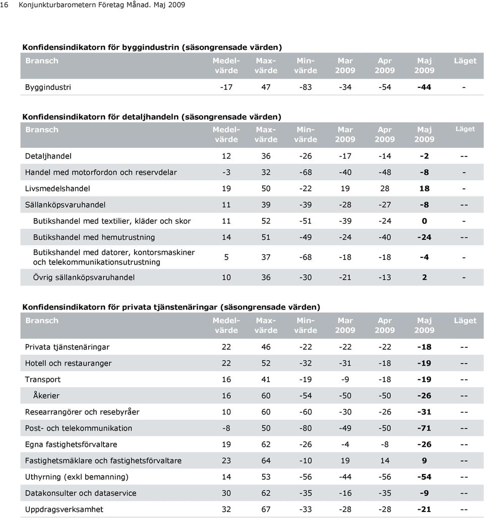 detaljhandeln (säsongrensade värden) Bransch Medelvärde Maxvärde Minvärde Mar 29 Apr 29 Maj 29 Läget Detaljhandel 12 36-26 -17-14 -2 -- Handel med motorfordon och reservdelar -3 32-68 -4-48 -8 -
