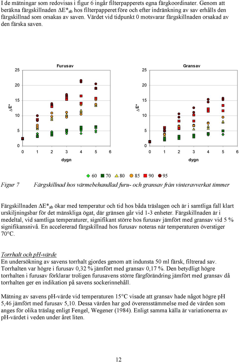 Värdet vid tidpunkt 0 motsvarar färgskillnaden orsakad av den färska saven.