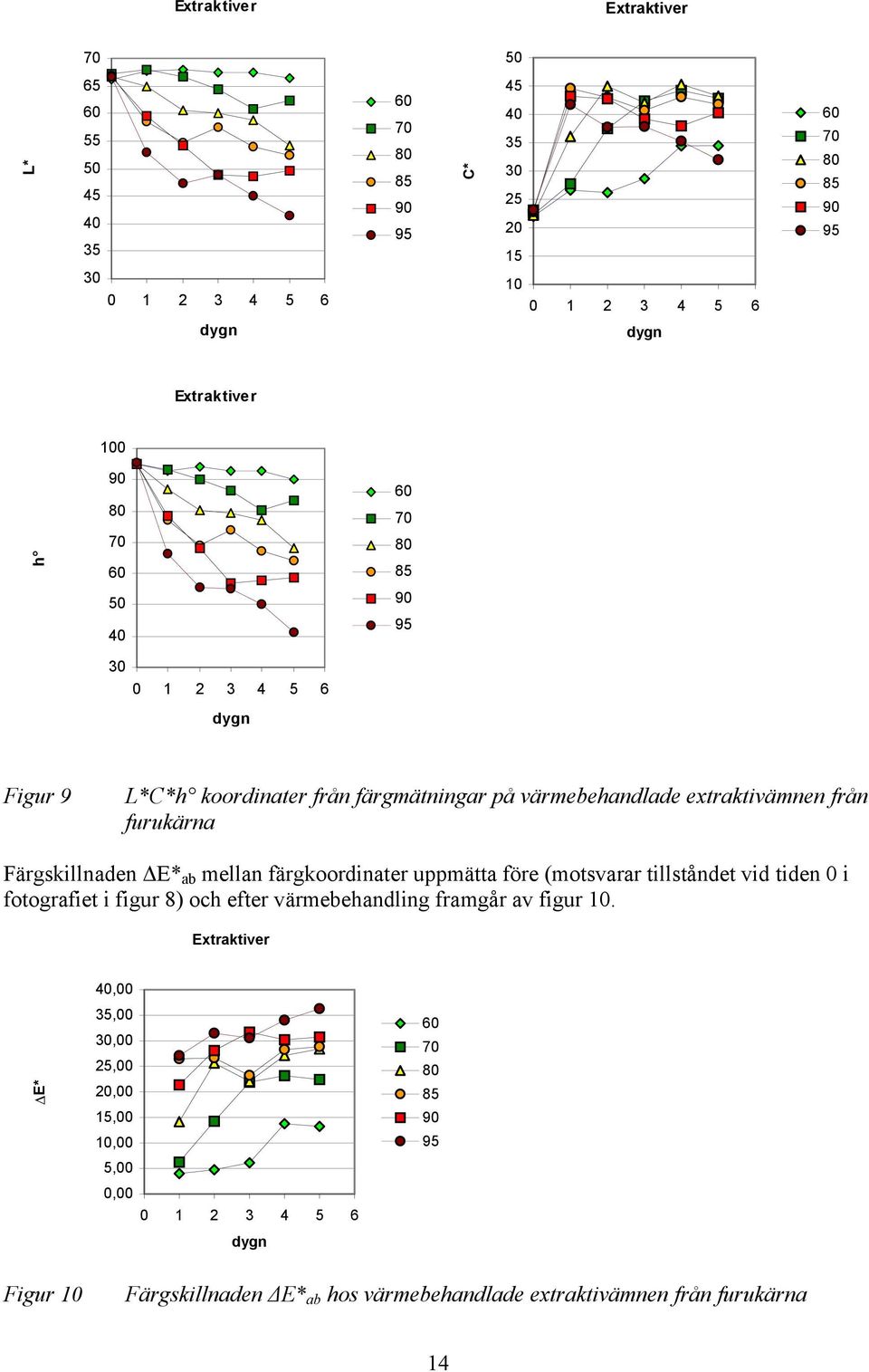 färgkoordinater uppmätta före (motsvarar tillståndet vid tiden 0 i fotografiet i figur 8) och efter värmebehandling framgår av figur 10.