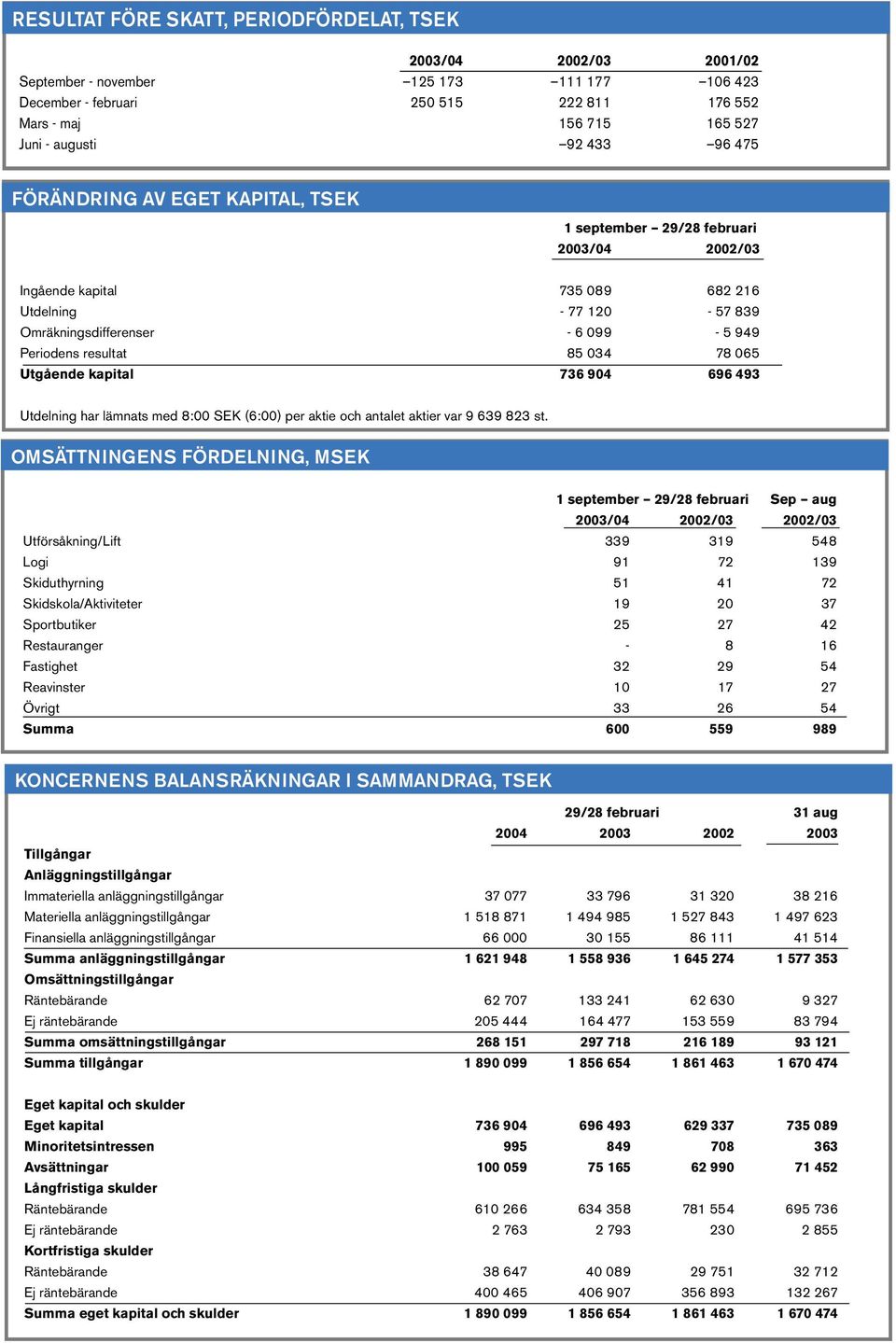 resultat 85 034 78 065 Utgående kapital 736 904 696 493 Utdelning har lämnats med 8:00 SEK (6:00) per aktie och antalet aktier var 9 639 823 st.