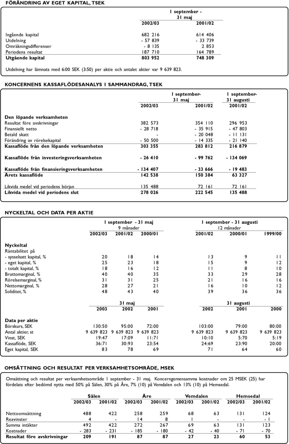 KONCERNENS KASSAFLÖDESANALYS I SAMMANDRAG, TSEK 1 september- 1 september- 31 maj 31 augusti 2002/03 2001/02 2001/02 Den löpande verksamheten Resultat före avskrivningar 382 573 354 110 296 953