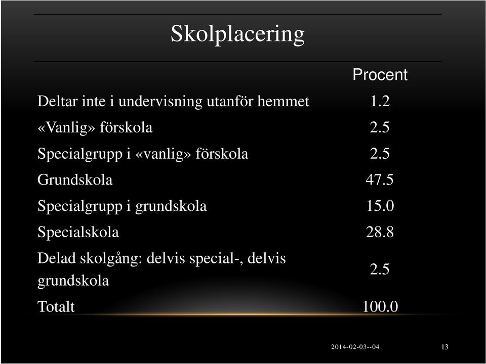 5 Grundskola 47.5 Specialgrupp i grundskola 15.0 Specialskola 28.