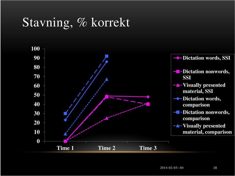 presented material, SSI Dictation words, comparison Dictation