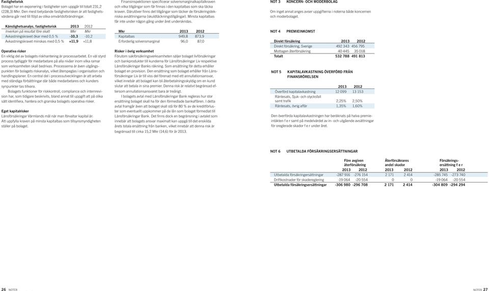 Känslighetsanalys, fastighetsrisk 2013 2012 Inverkan på resultat före skatt Mkr Mkr Avkastningskravet ökar med 0,5 % -10,3-10,2 Avkastningskravet minskas med 0,5 % +11,9 +11,8 Operativa risker En