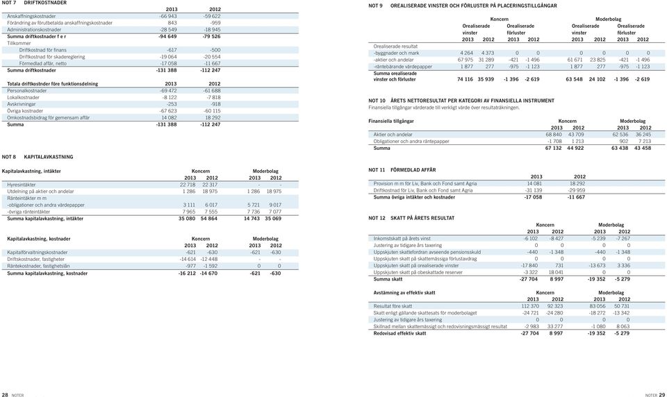 före funktionsdelning 2013 2012 Personalkostnader -69 472-61 688 Lokalkostnader -8 122-7 818 Avskrivningar -253-918 Övriga kostnader -67 623-60 115 Omkostnadsbidrag för gemensam affär 14 082 18 292