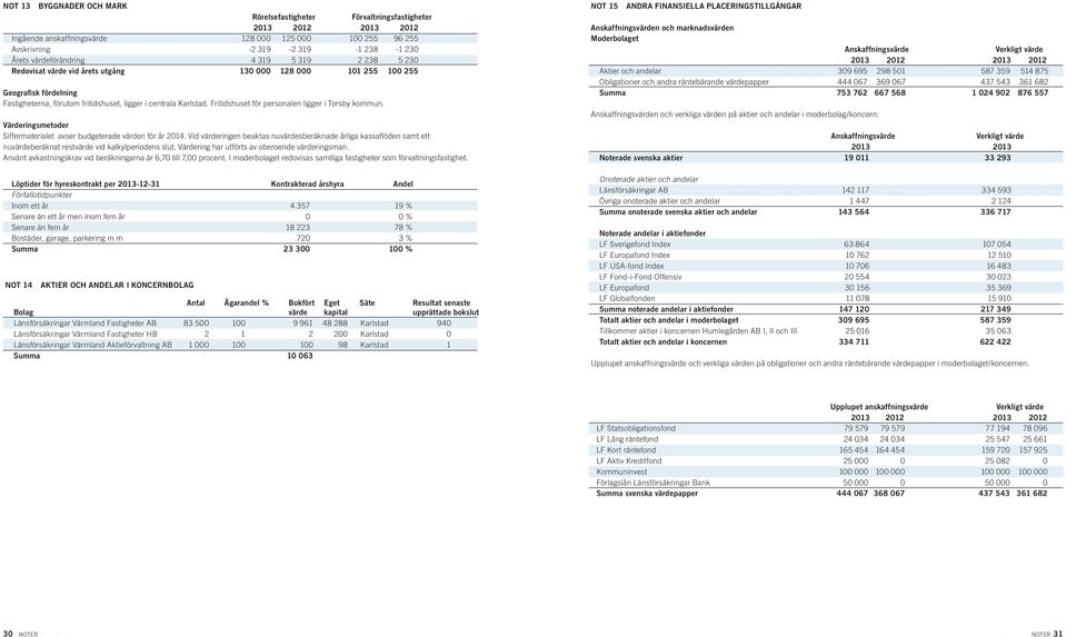 Fritidshuset för personalen ligger i Torsby kommun. Värderingsmetoder Siffermaterialet avser budgeterade värden för år 2014.