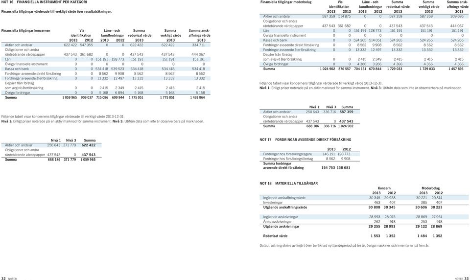 622 422 622 422 334 711 Obligationer och andra räntebärande värdepapper 437 543 361 682 0 0 437 543 437 543 444 067 Lån 0 0 151 191 128 773 151 191 151 191 151 191 Övriga finansiella instrument 0 0 0