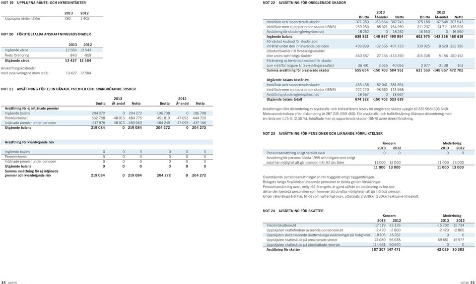 2013 2012 Brutto Åf-andel Netto Brutto Åf-andel Netto Avsättning för ej intjänade premier Ingående balans 204 272 0 204 272 196 708 0 196 708 Premieinkomst 532 788-48 013 484 775 491 813-47 093 444