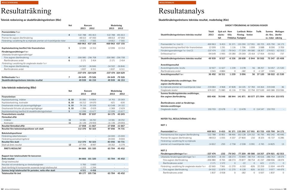 överförd från finansrörelsen 5 12 099 13 153 12 099 13 153 Försäkringsersättningar f e r Utbetalda försäkringsersättningar Före avgiven återförsäkring 6-306 980-296 708-306 980-296 708