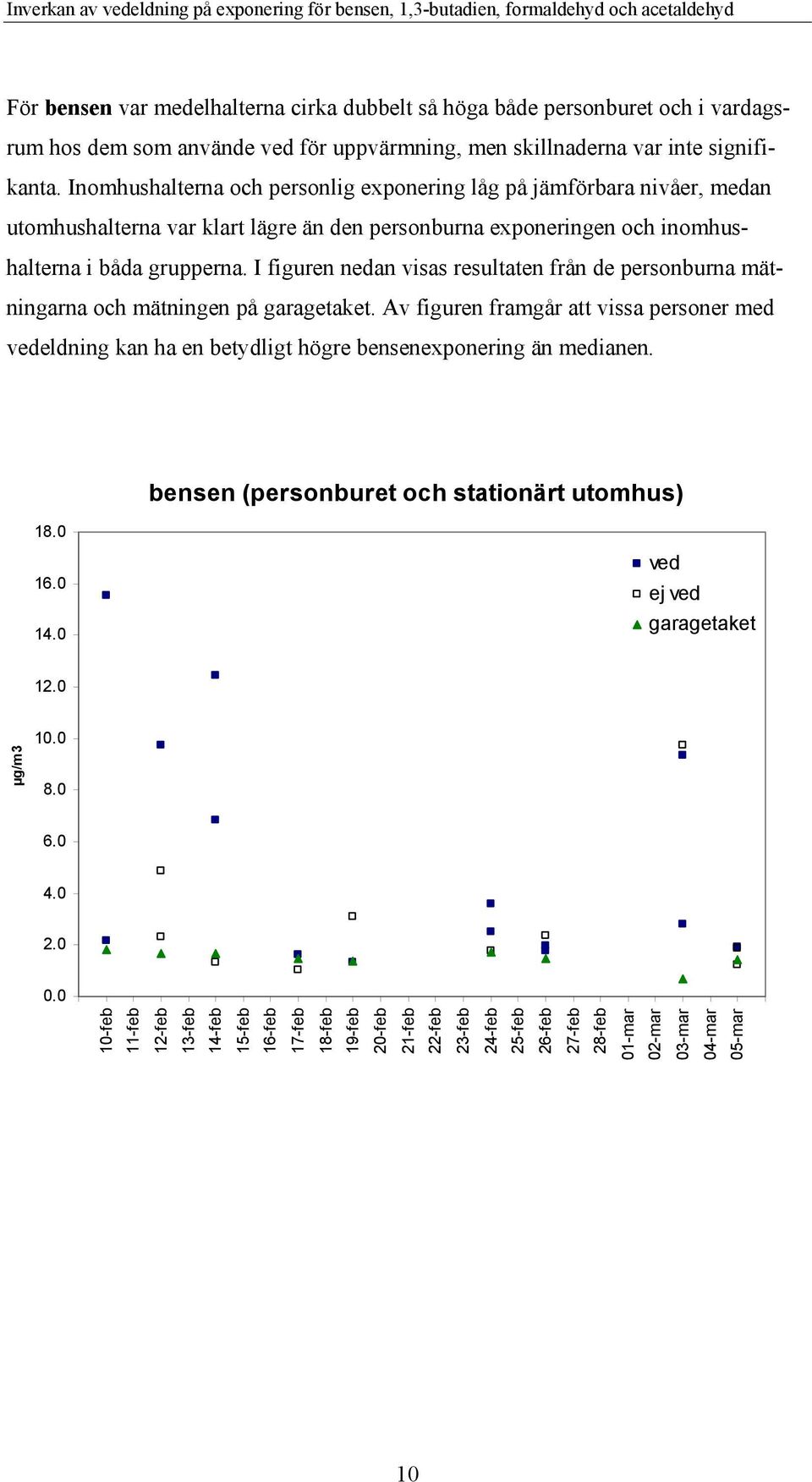 I figuren nedan visas resultaten från de personburna mätningarna och mätningen på garagetaket.