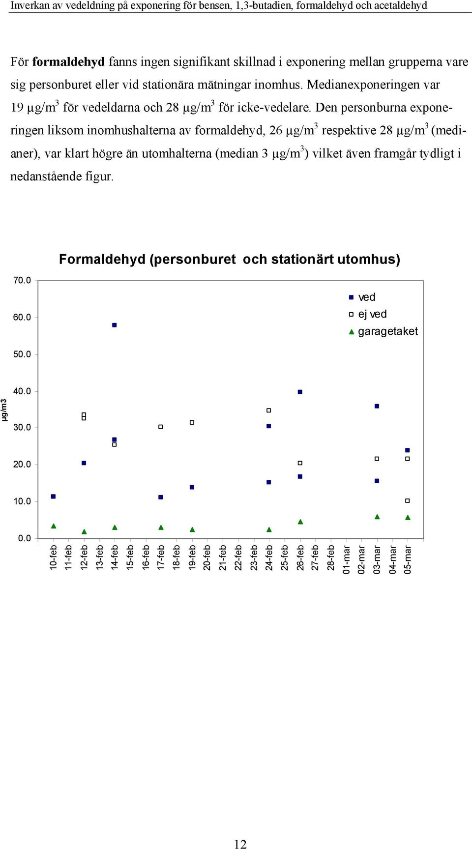 Den personburna exponeringen liksom inomhushalterna av formaldehyd, 26 µg/m 3 respektive 28 µg/m 3 (medianer), var klart högre än utomhalterna (median 3 µg/m 3 ) vilket även framgår