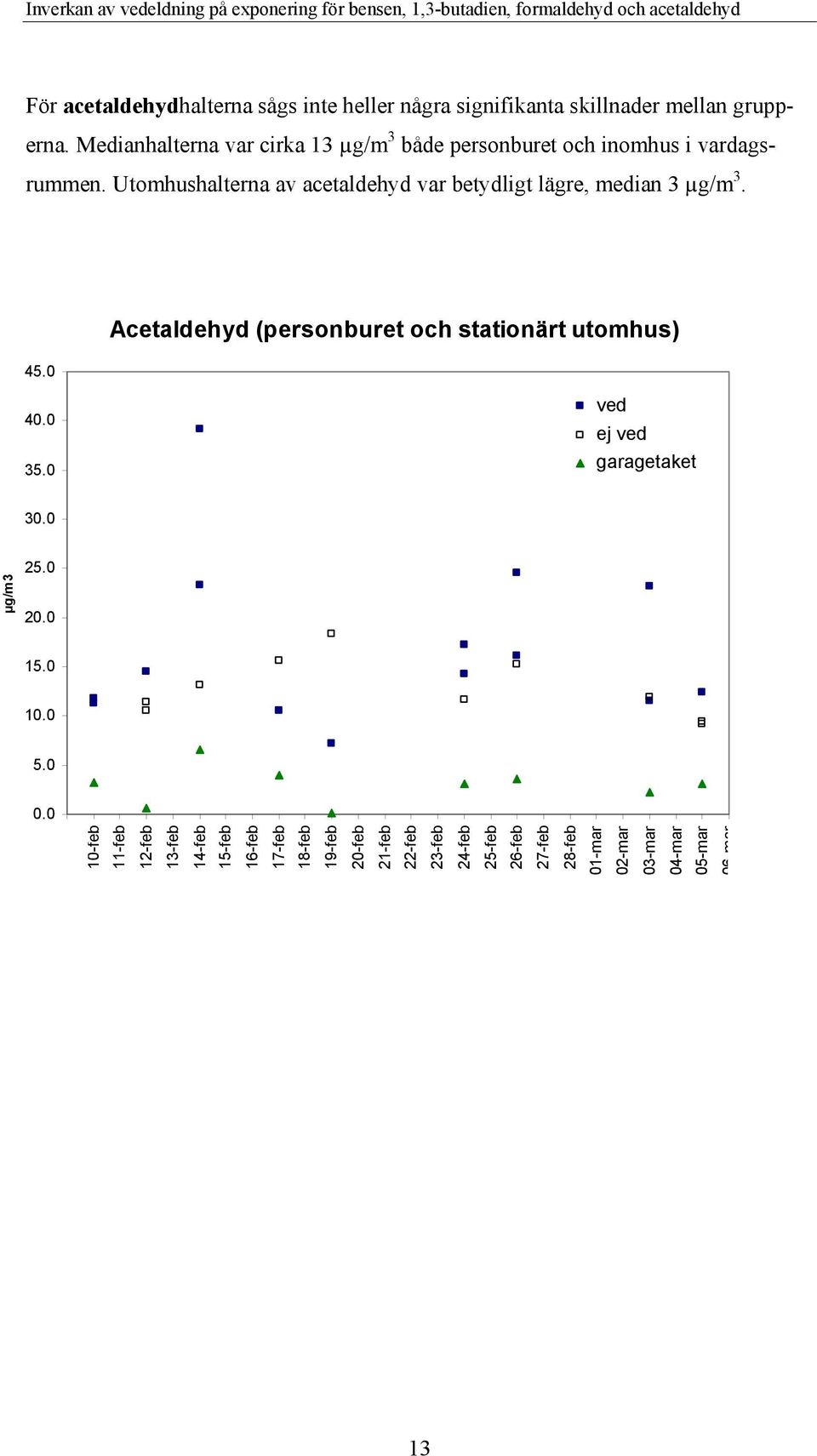 Utomhushalterna av acetaldehyd var betydligt lägre, median 3 µg/m 3. 45.0 Acetaldehyd (personburet och stationärt utomhus) 40.0 35.