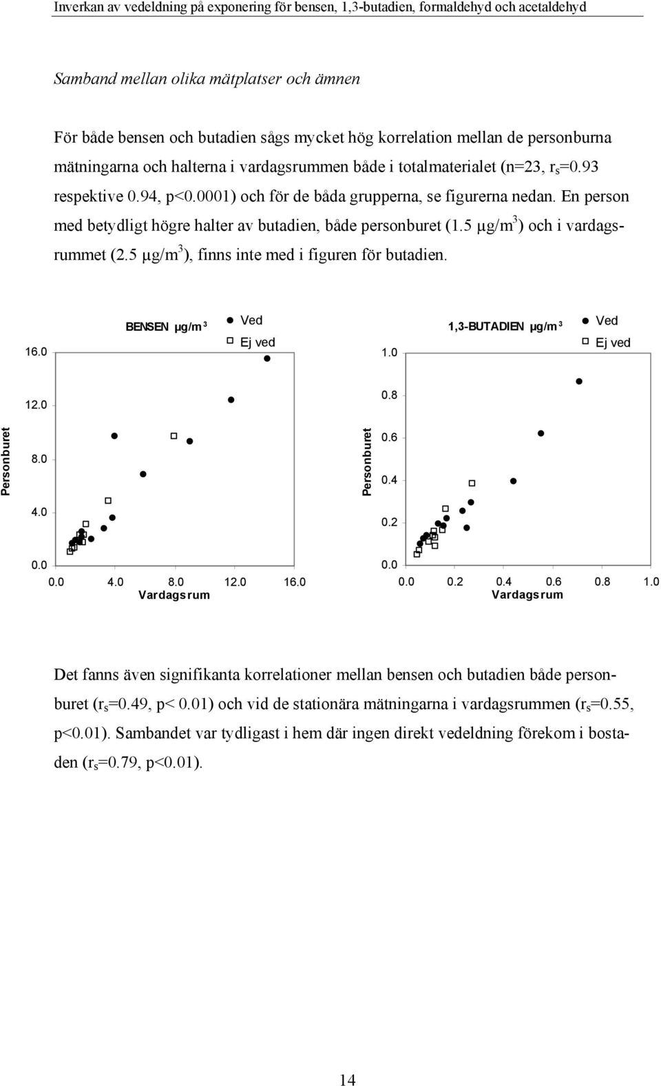 5 µg/m 3 ), finns inte med i figuren för butadien. 16.0 BENSEN µg/m 3 Wood Ved No Ej ved w ood 1.0 1,3-BUTADIEN µg/m 3 Wood Ved No Ej wved ood 12.0 0.8 Personburet l 8.0 Personburet 0.6 0.4 4.0 0.2 0.