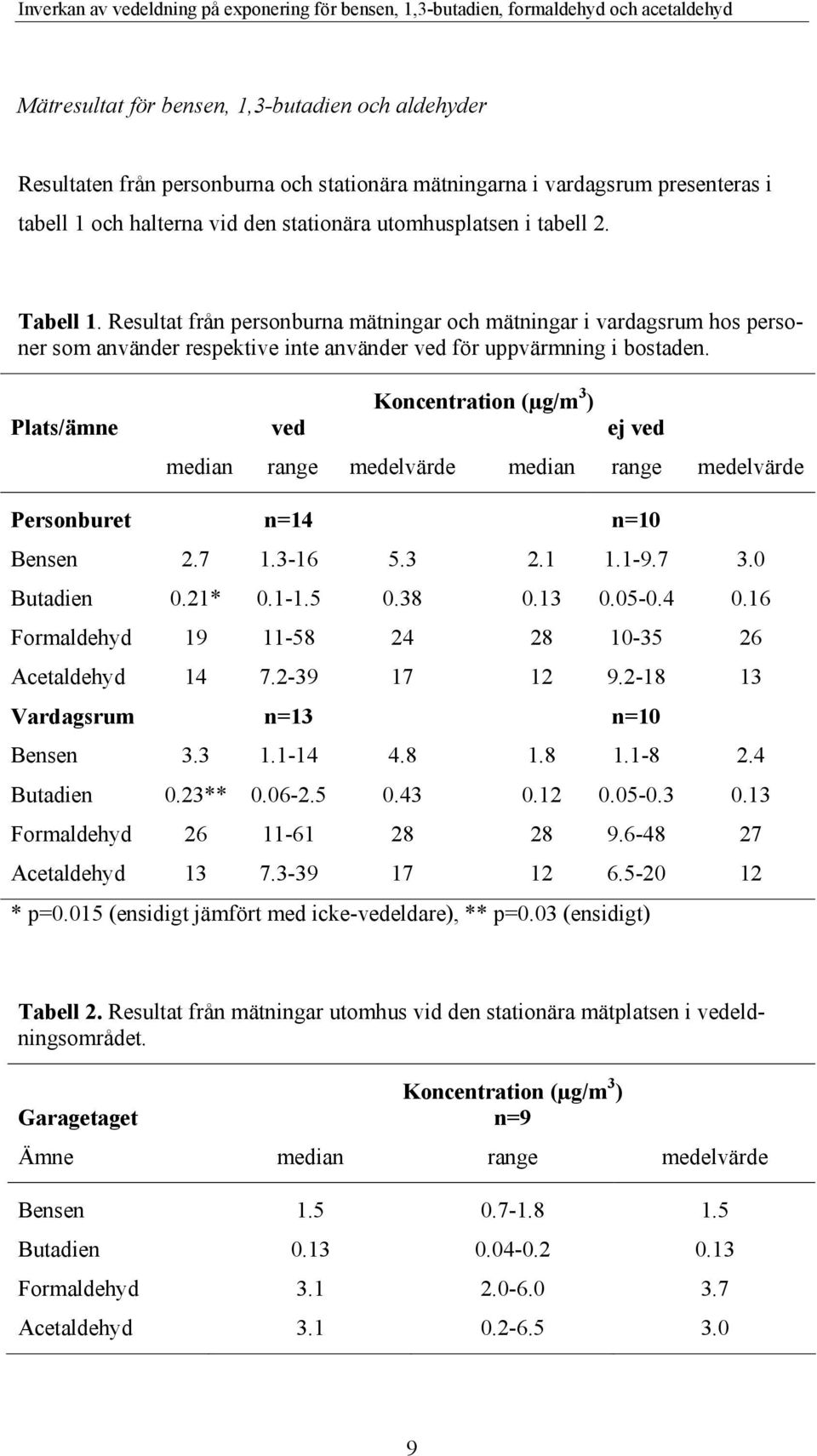 Koncentration (µg/m 3 ) Plats/ämne ved ej ved median range medelvärde median range medelvärde Personburet n=14 n=10 Bensen 2.7 1.3-16 5.3 2.1 1.1-9.7 3.0 Butadien 0.21* 0.1-1.5 0.38 0.13 0.05-0.4 0.