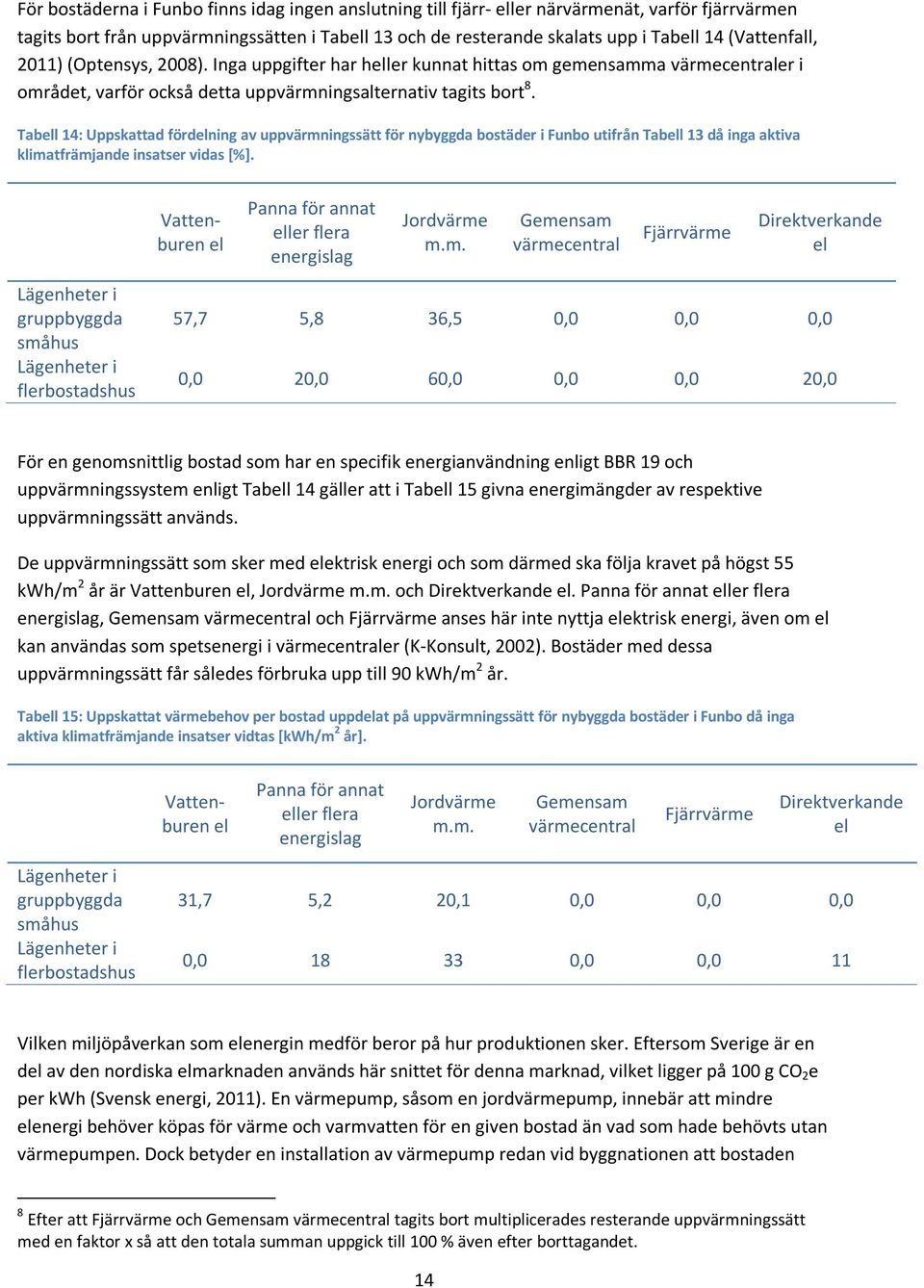 Tabell 14: Uppskattad fördelning av uppvärmningssätt för nybyggda bostäder i Funbo utifrån Tabell 13 då inga aktiva klimatfrämjande insatser vidas [%].