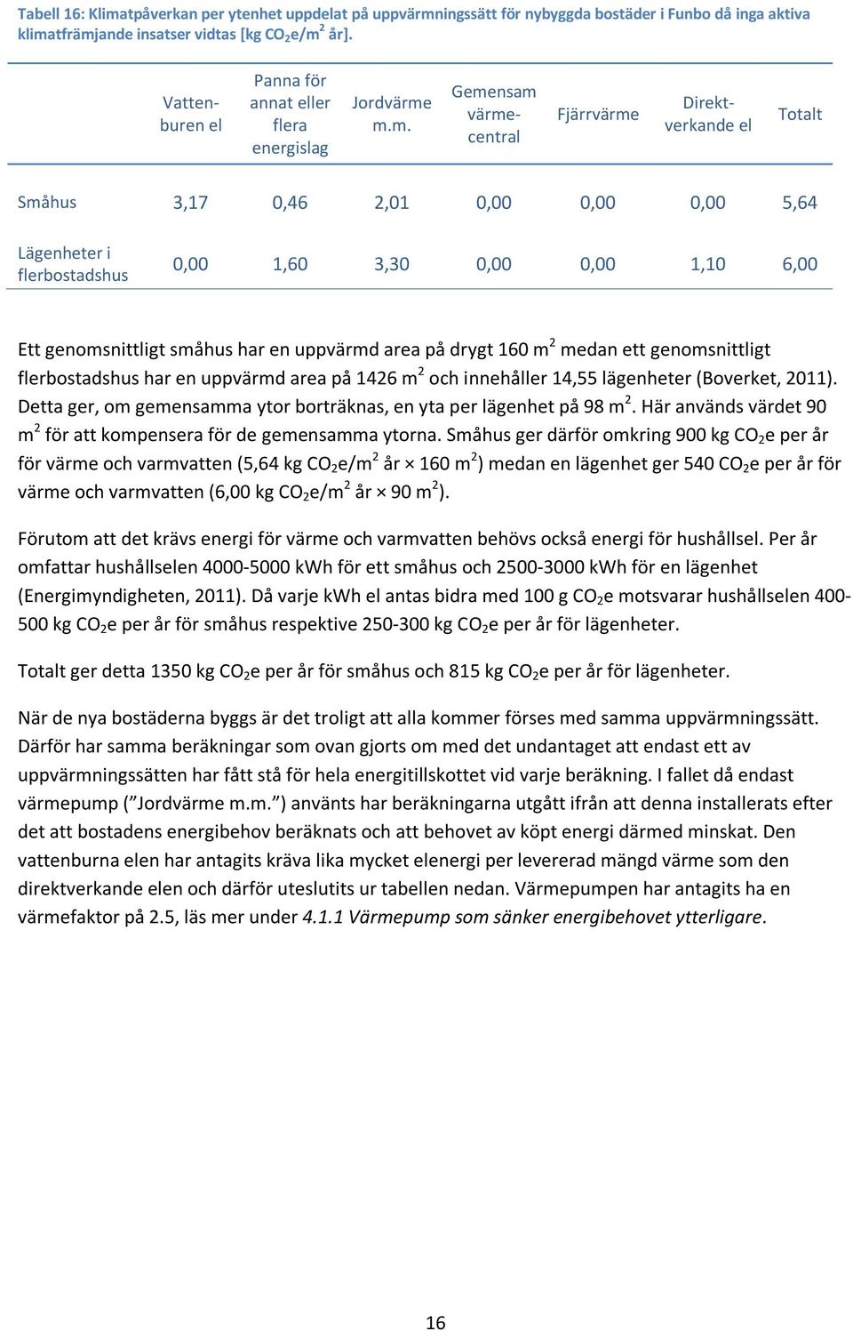 m.m. Fjärrvärme Gemensam värmecentral Direktverkande el Totalt Småhus 3,17 0,46 2,01 0,00 0,00 0,00 5,64 Lägenheter i flerbostadshus 0,00 1,60 3,30 0,00 0,00 1,10 6,00 Ett genomsnittligt småhus har