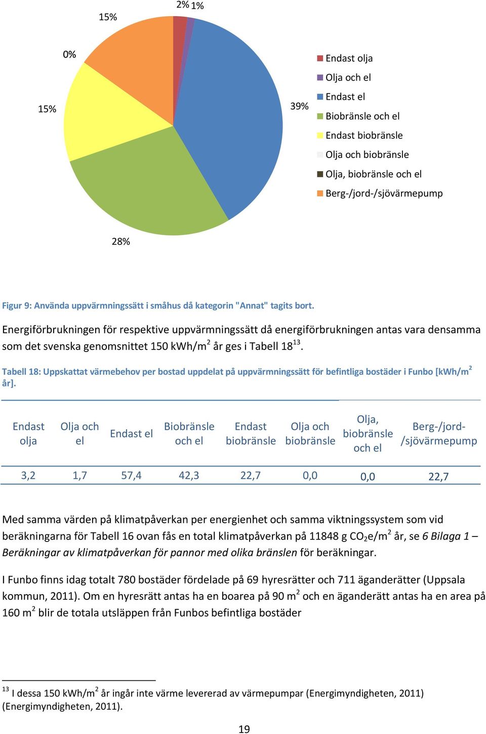 Tabell 18: Uppskattat värmebehov per bostad uppdelat på uppvärmningssätt för befintliga bostäder i Funbo [kwh/m 2 år].