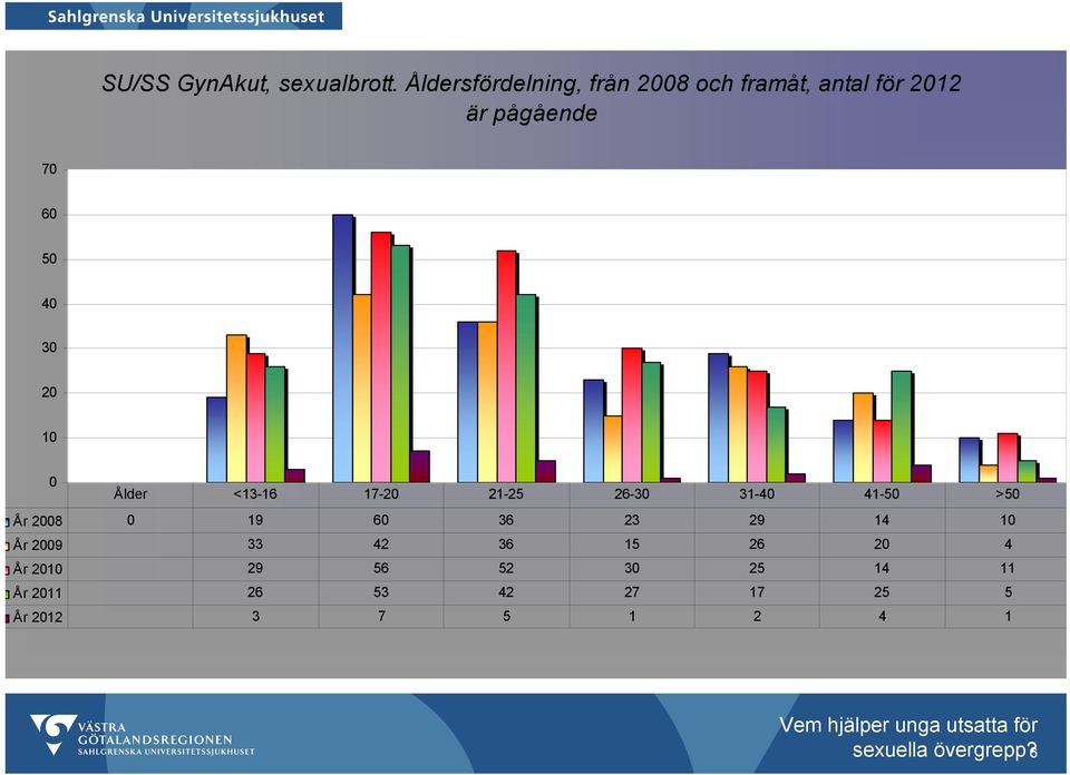 30 20 10 0 Ålder <13-16 17-20 21-25 26-30 31-40 41-50 >50 År 2008 0 19 60 36 23