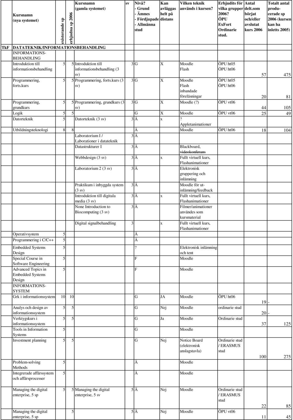 ÖPU ht05 ÖPU ht05 57 475 20 81 Programmering, 5 5 Programmering, grundkurs (3 3 G X (?) grundkurs ) 44 105 Logik 5 5 G X 25 49 Datorteknik 5 Datorteknik (3 ) 3 Ä x?