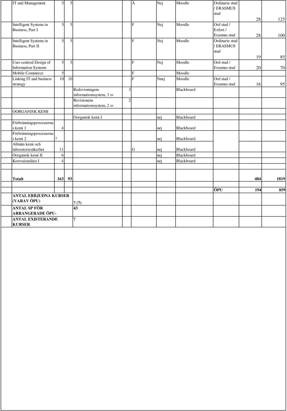 Redovisningens 3 informationssystem, 3 Revisionens 2 informationssystem, 2 OORGANISK KEMI Oorganisk kemi I nej Förbränningrocesserna s kemi 1 4 nej Förbränningrocesserna s kemi 2?