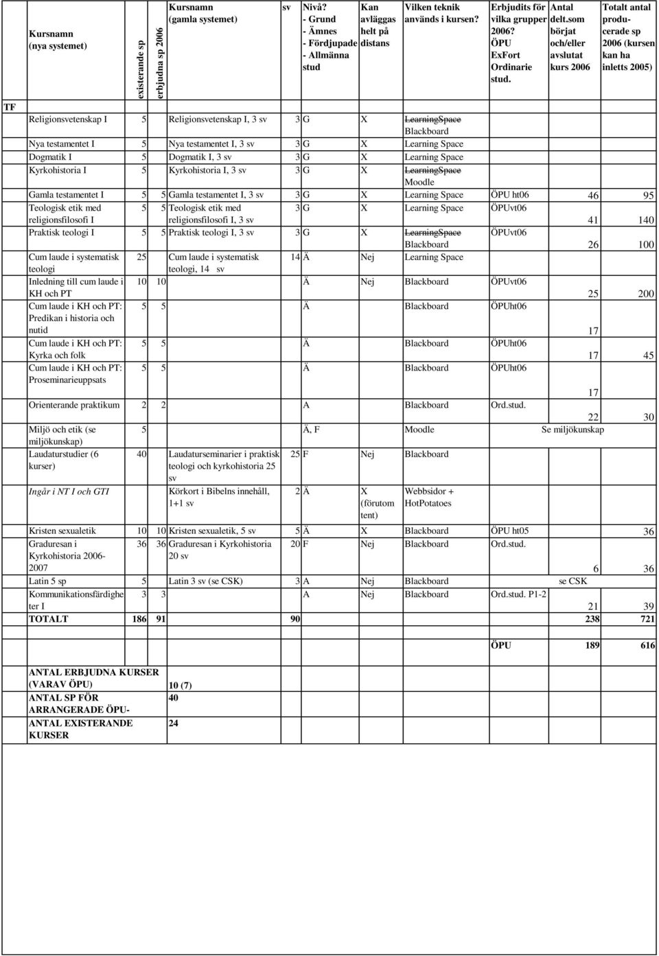 Kyrkohistoria I, 3 3 G X LearningSpace Gamla testamentet I 5 5 Gamla testamentet I, 3 3 G X Learning Space 46 95 Teologisk etik med religionsfilosofi I 5 5 Teologisk etik med religionsfilosofi I, 3 3