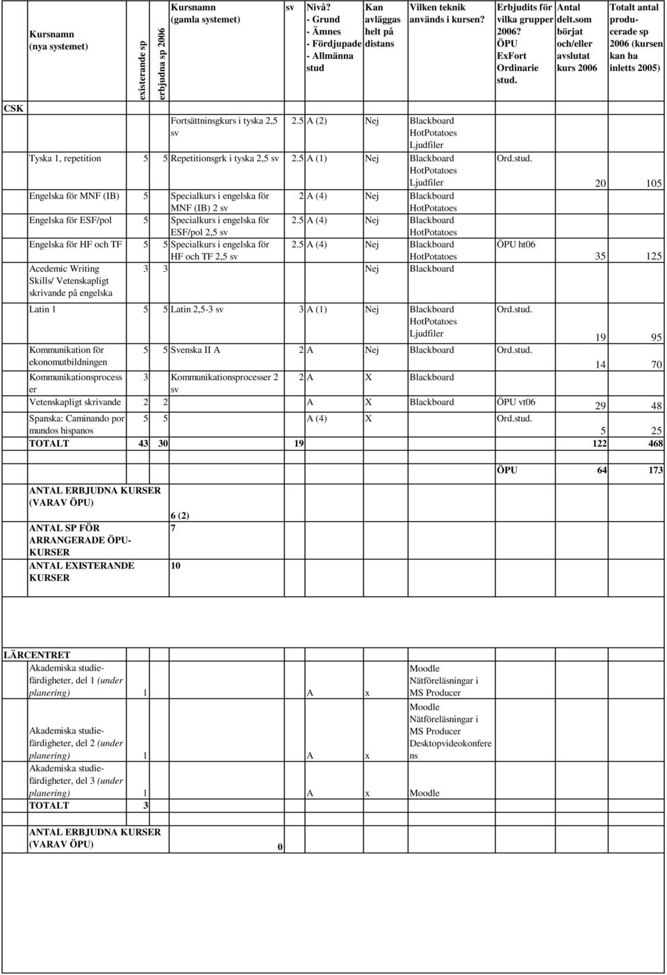 5 A (4) Nej ESF/pol 2,5 Engelska för HF och TF 5 5 Specialkurs i engelska för 2.5 A (4) Nej HF och TF 2,5 Acedemic Writing 3 3 Nej Skills/ Vetenskapligt skrivande på engelska. Ord.