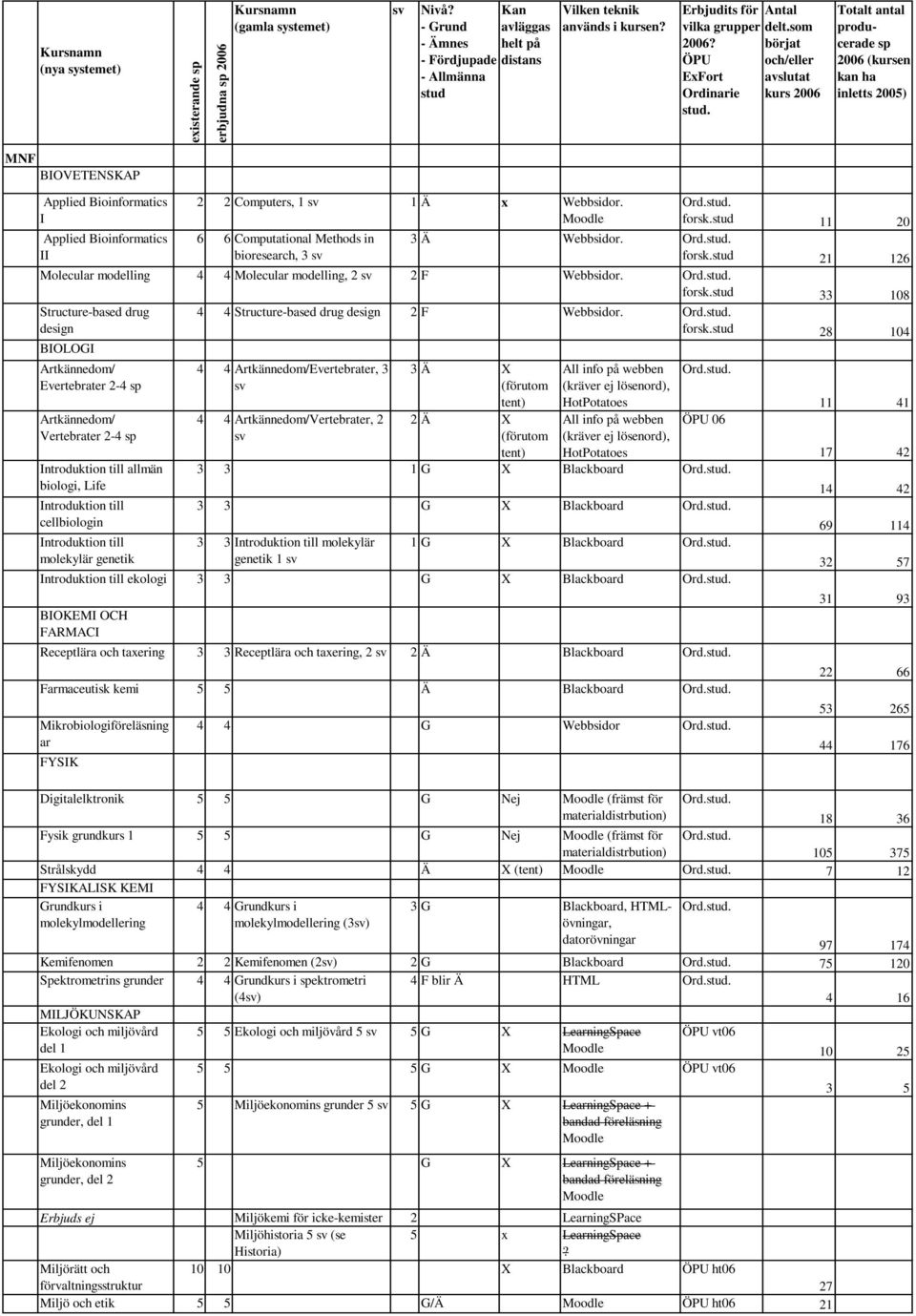 21 126 Molecular modelling 4 4 Molecular modelling, 2 2 F Webbsidor. Ord.. forsk.