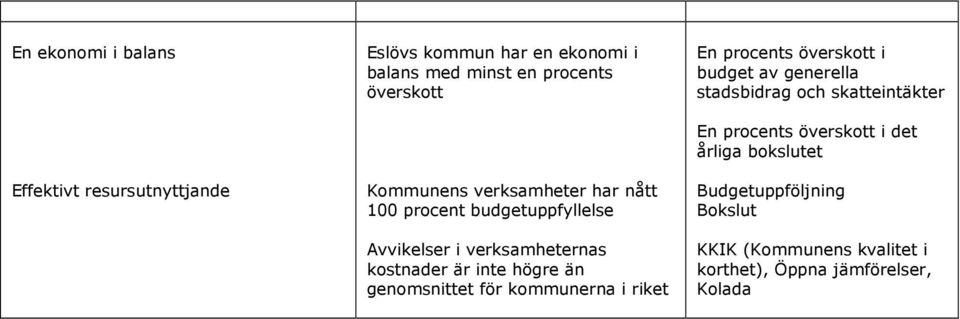 genomsnittet för kommunerna i riket En procents överskott i budget av generella stadsbidrag och skatteintäkter En