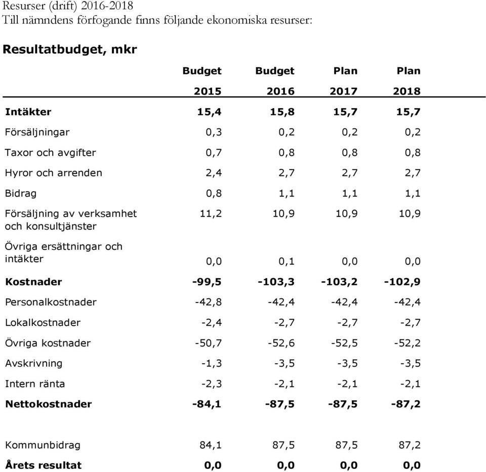 konsultjänster Övriga ersättningar och intäkter 0,0 0,1 0,0 0,0 Kostnader -99,5-103,3-103,2-102,9 Personalkostnader -42,8-42,4-42,4-42,4 Lokalkostnader -2,4-2,7-2,7-2,7 Övriga