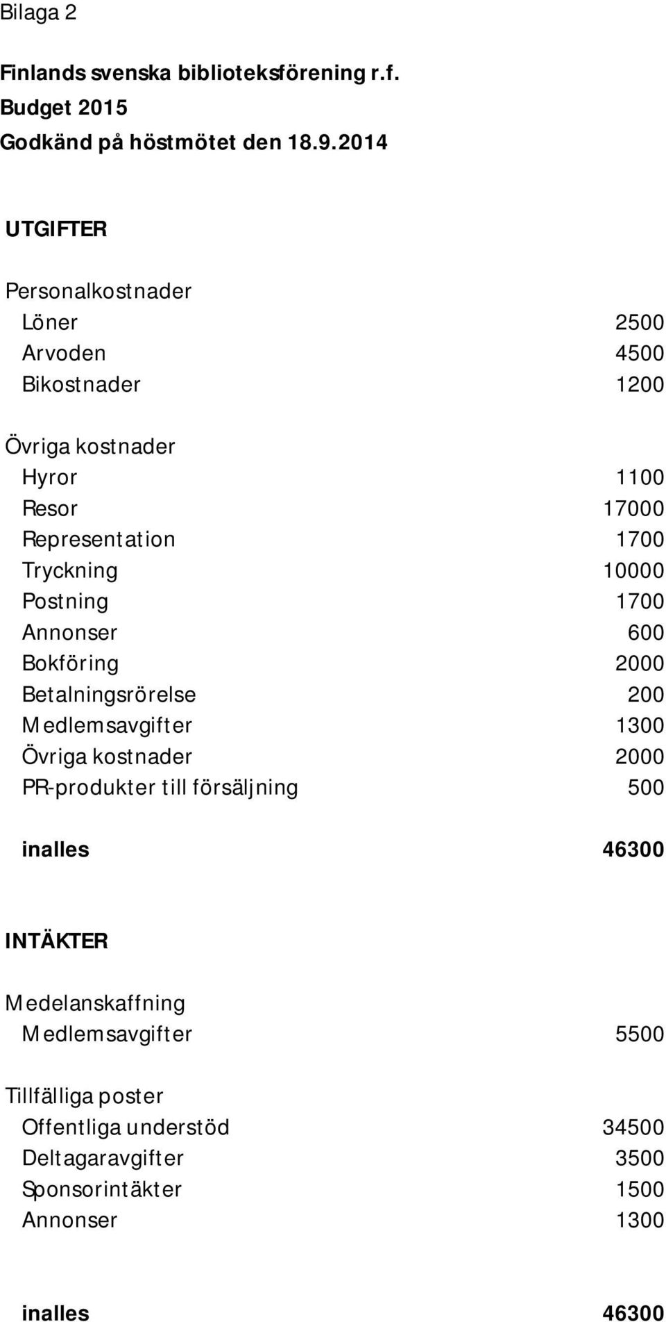 Tryckning 10000 Postning 1700 Annonser 600 Bokföring 2000 Betalningsrörelse 200 Medlemsavgifter 1300 Övriga kostnader 2000 PR-produkter